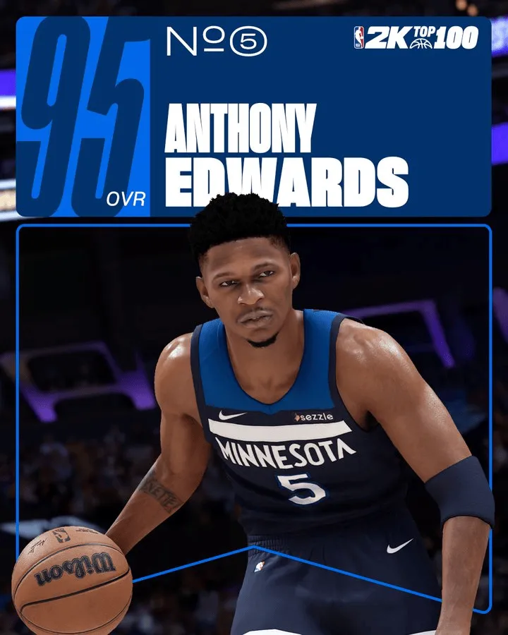 2K26公布能力值排名第五球员：爱德华兹，能力值95